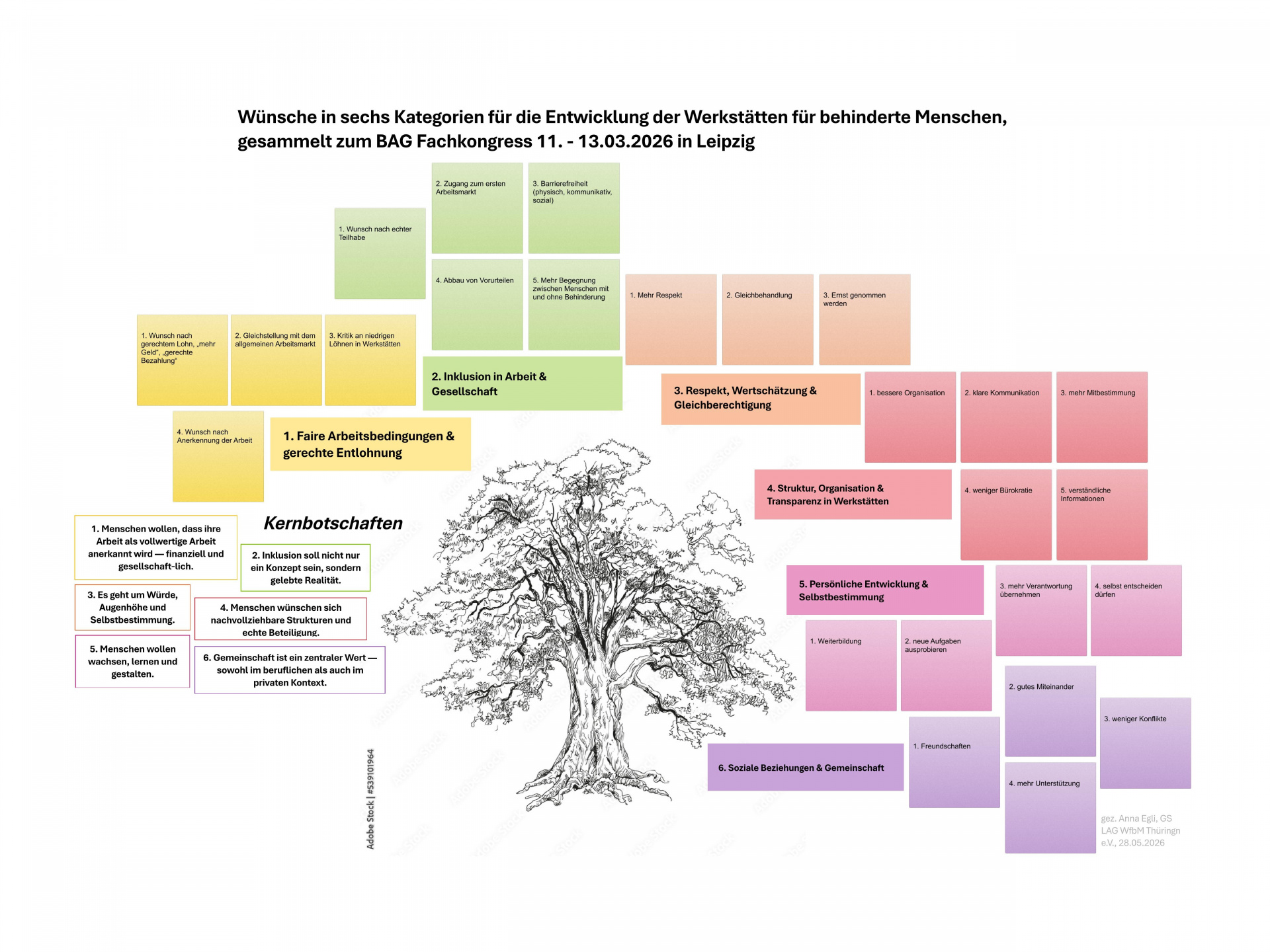 Ein Baum, um den herum die verschiedenen Forderungen gruppiert sind, die an den Wunschbaum gehängt wurden.
© Anna Egli/LAG WfbM Thüringen Ein Baum, um den herum die verschiedenen Forderungen gruppiert sind, die an den Wunschbaum gehängt wurden.
© Anna Egli/LAG WfbM Thüringen